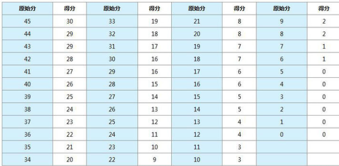 托福阅读评分标准表是什么？