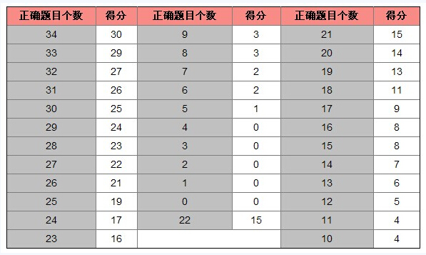 托福的听力评分标准是怎么样的呢？