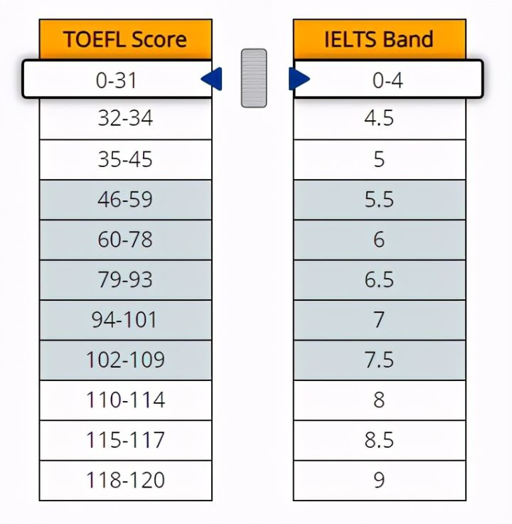 雅思6.5分相当于在托福考试中的哪个水准？