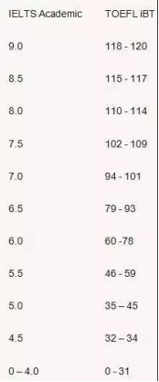 托福和雅思的分数换算表？