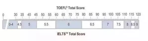 雅思和托福的成绩怎么换算呢？