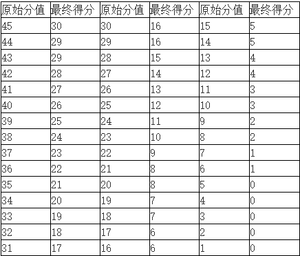 托福阅读评分标准是怎样的？