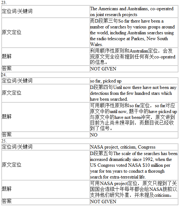 剑桥雅思9Test1阅读Passage2答案解析(3)