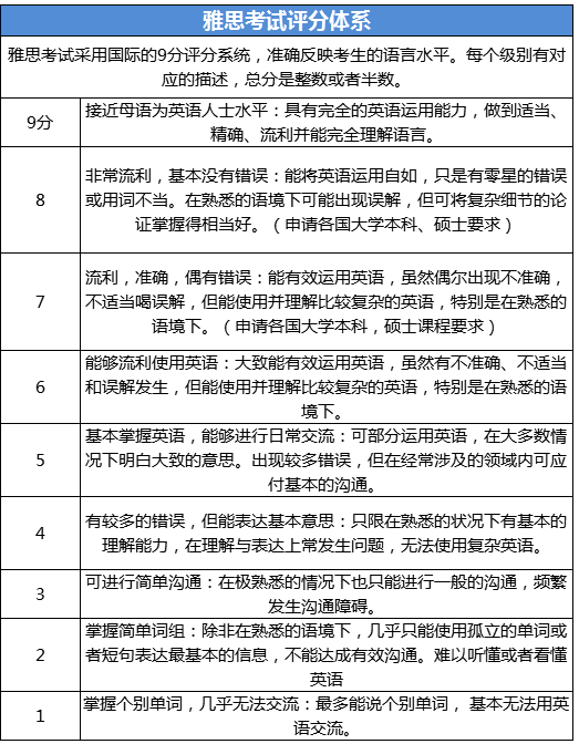 雅思考到7分是什么水平？