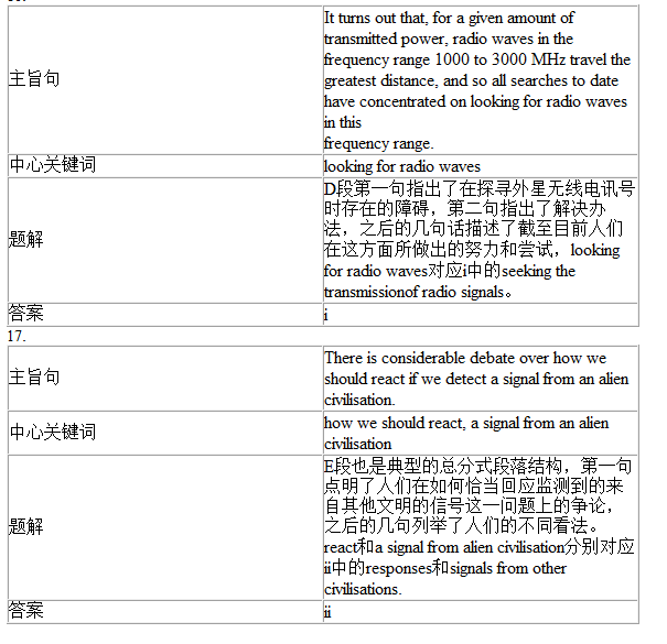 剑桥雅思9Test1阅读Passage2答案解析(1)