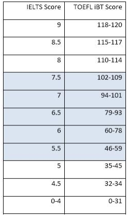 雅思和托福成绩之间的对照表是怎么样的？