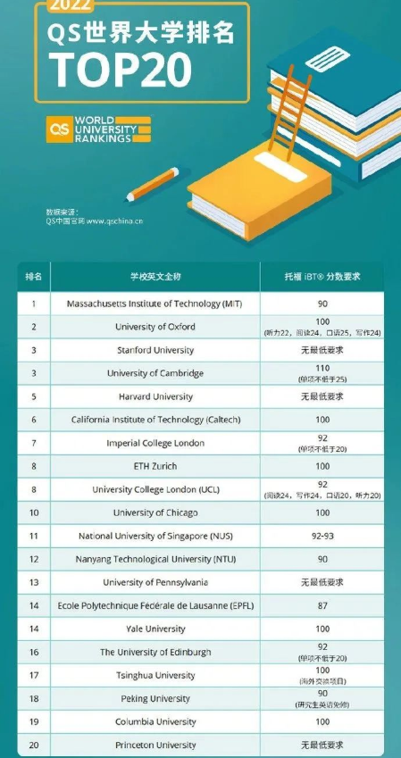 世界前20所名校对雅思托福的分数要求？