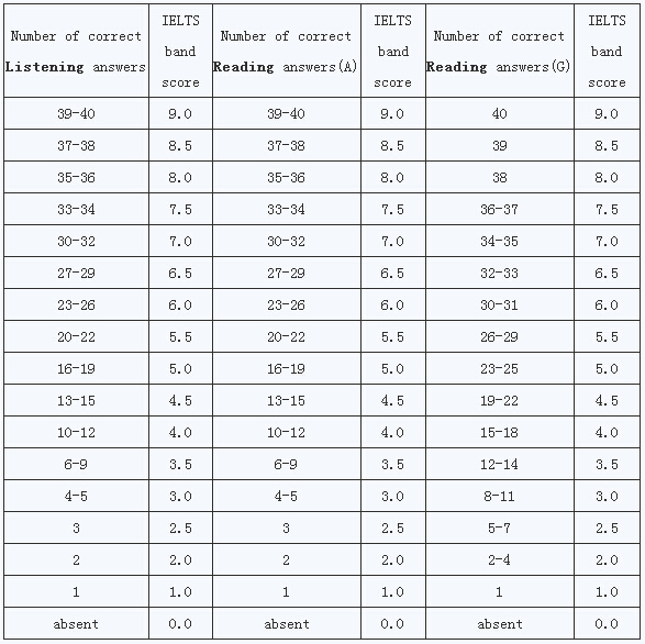 雅思阅读评分.jpg