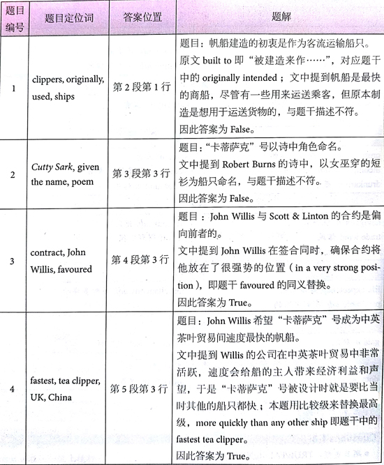 åæ¡¥éæ13Test4éæéè¯»passage1çé¢+è§£æ