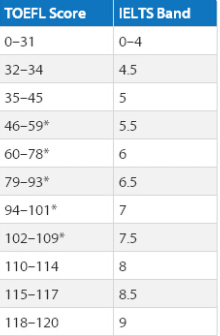 雅思和托福分数是如何对应的？