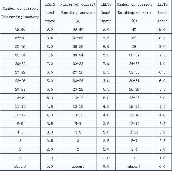 雅思考试评分标准是什么？