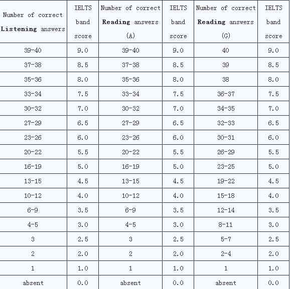 雅思考试的评分标准是什么？