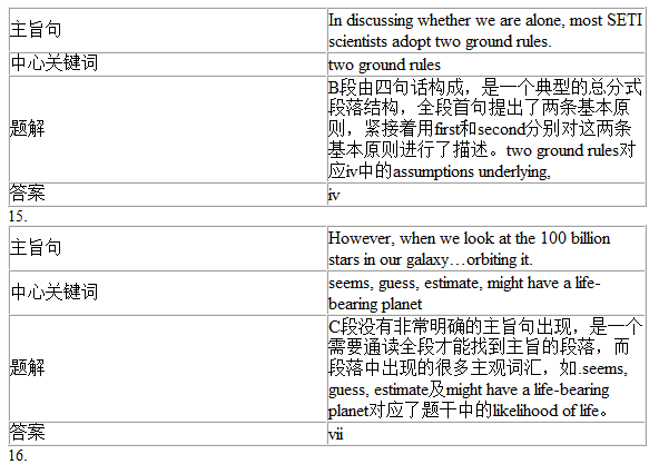 剑桥雅思9Test1阅读Passage2答案解析(1)