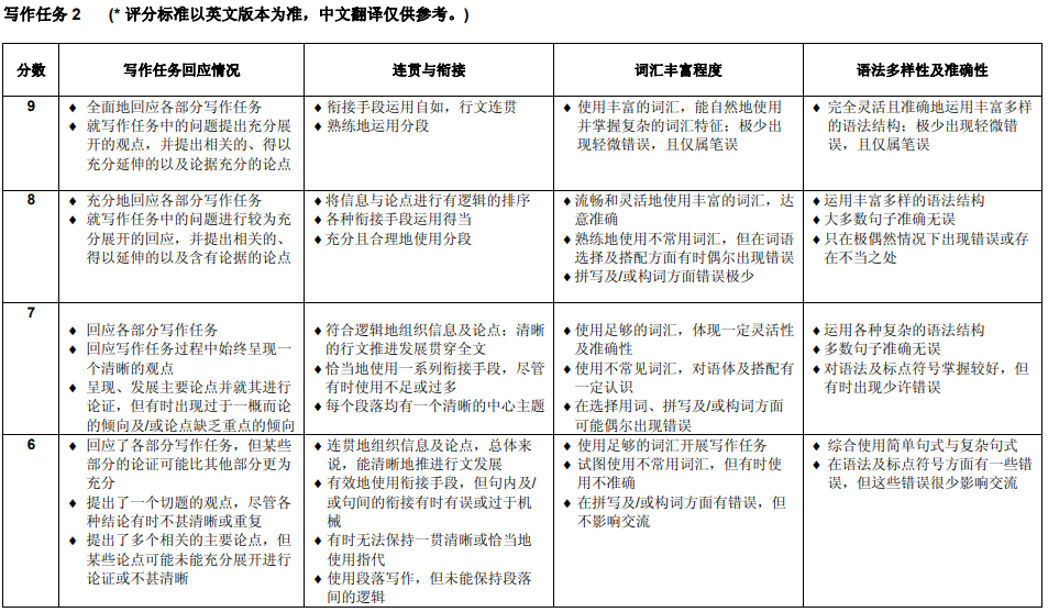 雅思写作评分标准与示例