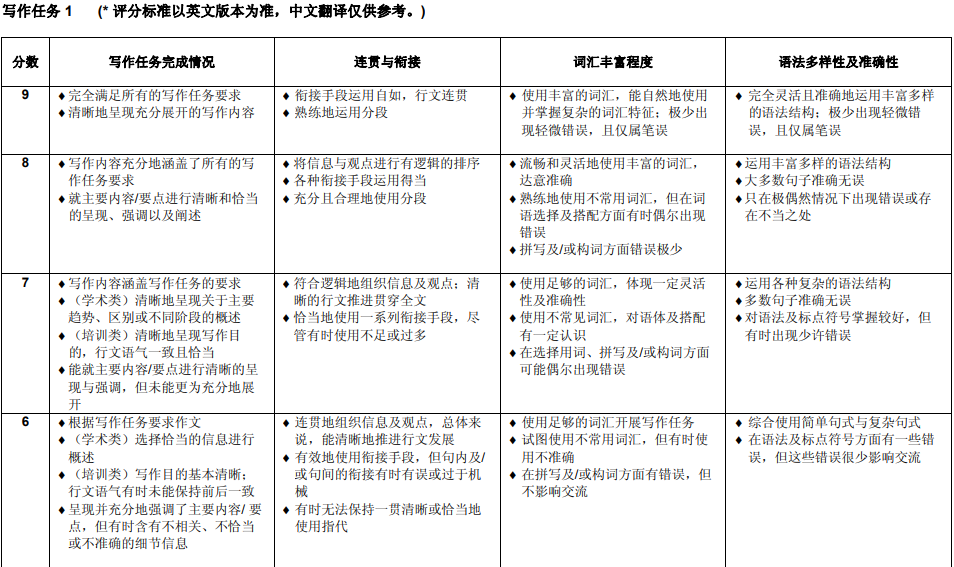 雅思写作评分标准与示例