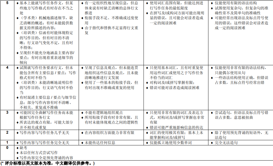 雅思写作评分标准与示例