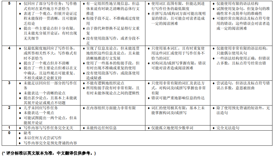 雅思写作评分标准与示例