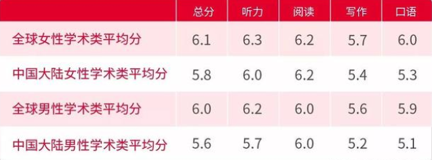 0基础到雅思6分要多久 第一次考6分水平怎么样