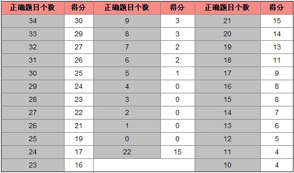 托福听力算分方法及规则附（2022托福听力分数换算表）