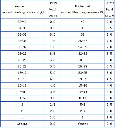 2022最新雅思阅读评分标准对照表 a类和g类的评分区别