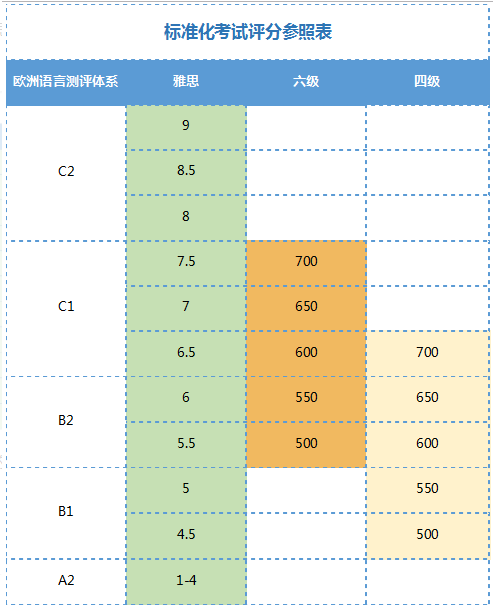 六级425相当于雅思多少分 考试有什么区别