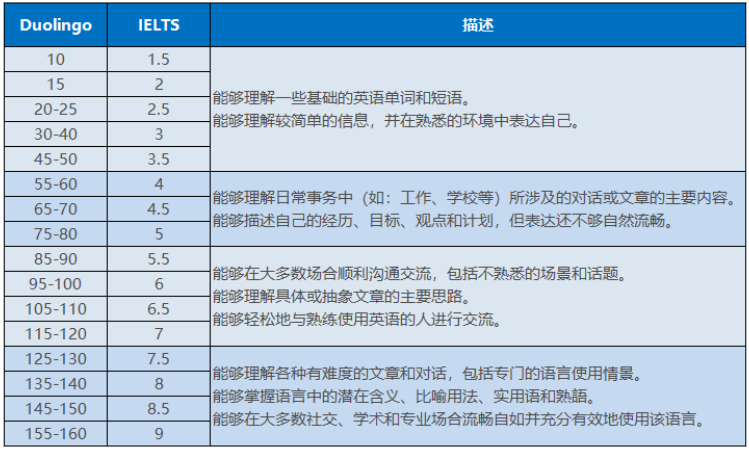 多邻国分数与雅思分数对应关系