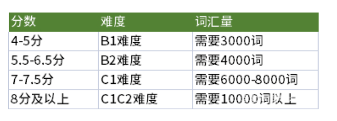 英语雅思需要多少词汇量