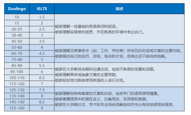 多邻国与雅思分数是如何对应的