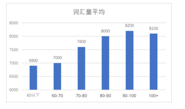 考托福需要掌握多少单词量？