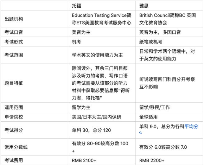 考雅思和托福哪个更容易一些