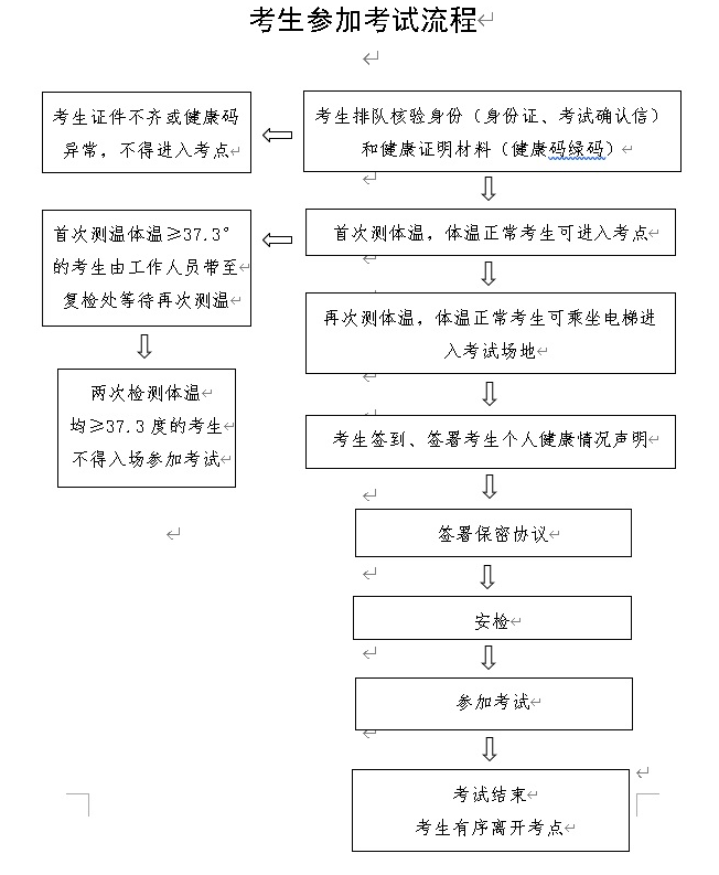 2022年湖南省教育考试院托福考点疫情防控期间进场要求