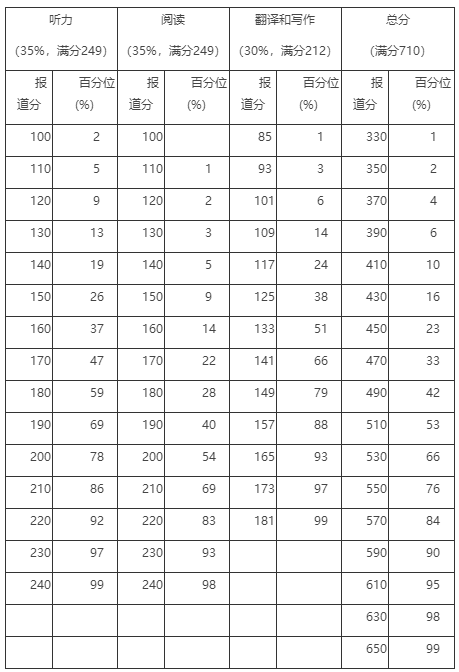 英语六级470分相当雅思多少分