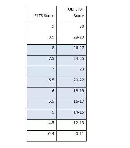 托福口语16分相当于雅思多少分？