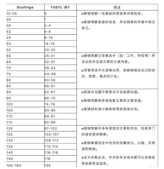 多邻国100分相当于托福多少分？