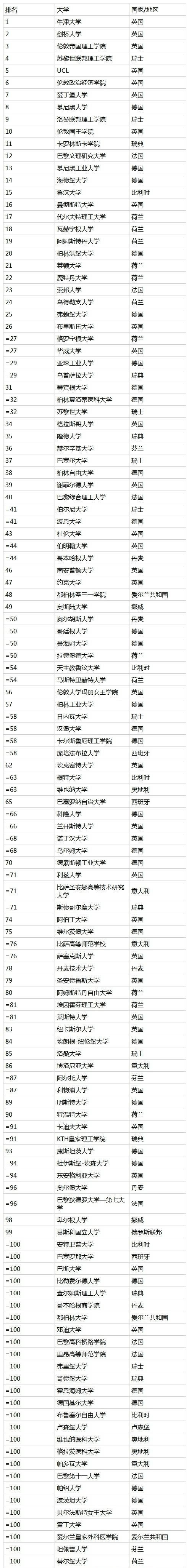 欧洲大学雅思成绩要求