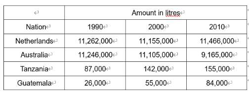 2022年5月7日雅思表格题范文:四个国家的年牛奶产量