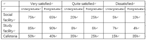 2022年2月19日雅思表格题范文:关于校园内3类设施的满意度调查