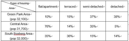 2022年2月26日雅思表格题范文:英国三个地方房屋类型的百分比