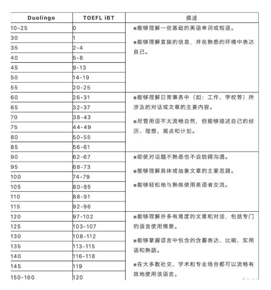 多邻国和托福分数对照表