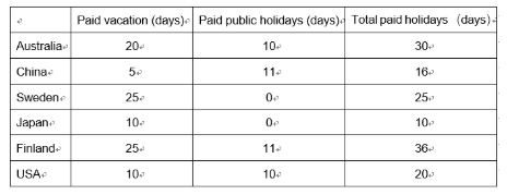 2022年1月22日雅思表格题范文:六个国家带薪休假的天数
