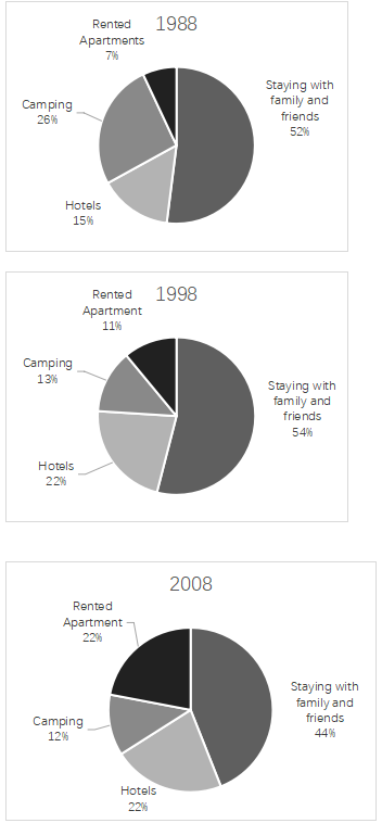 2022年1月15日雅思饼图范文:度假者三年中对住宿的不同选择