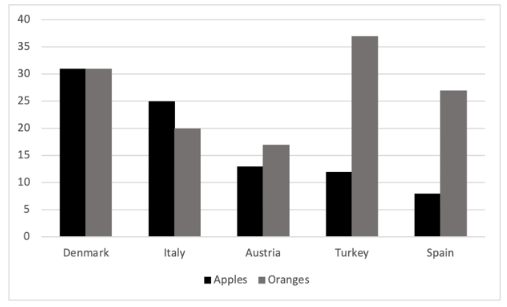 2022年4月23日雅思柱状图范文:欧洲国家人均消费苹果和橘子对比