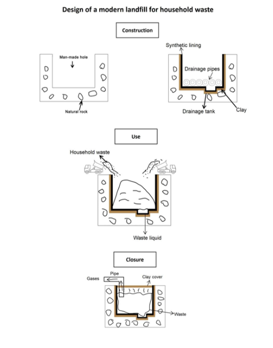 1月7日雅思写作task1回忆:现代生活垃圾填埋场的设计
