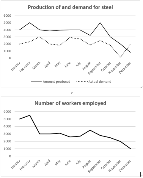1月14日雅思写作task1回忆:英国钢铁需求产量出口及员工数据