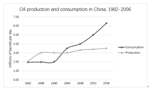 12月24日雅思写作task1回忆:中国石油生产和消耗情况对比